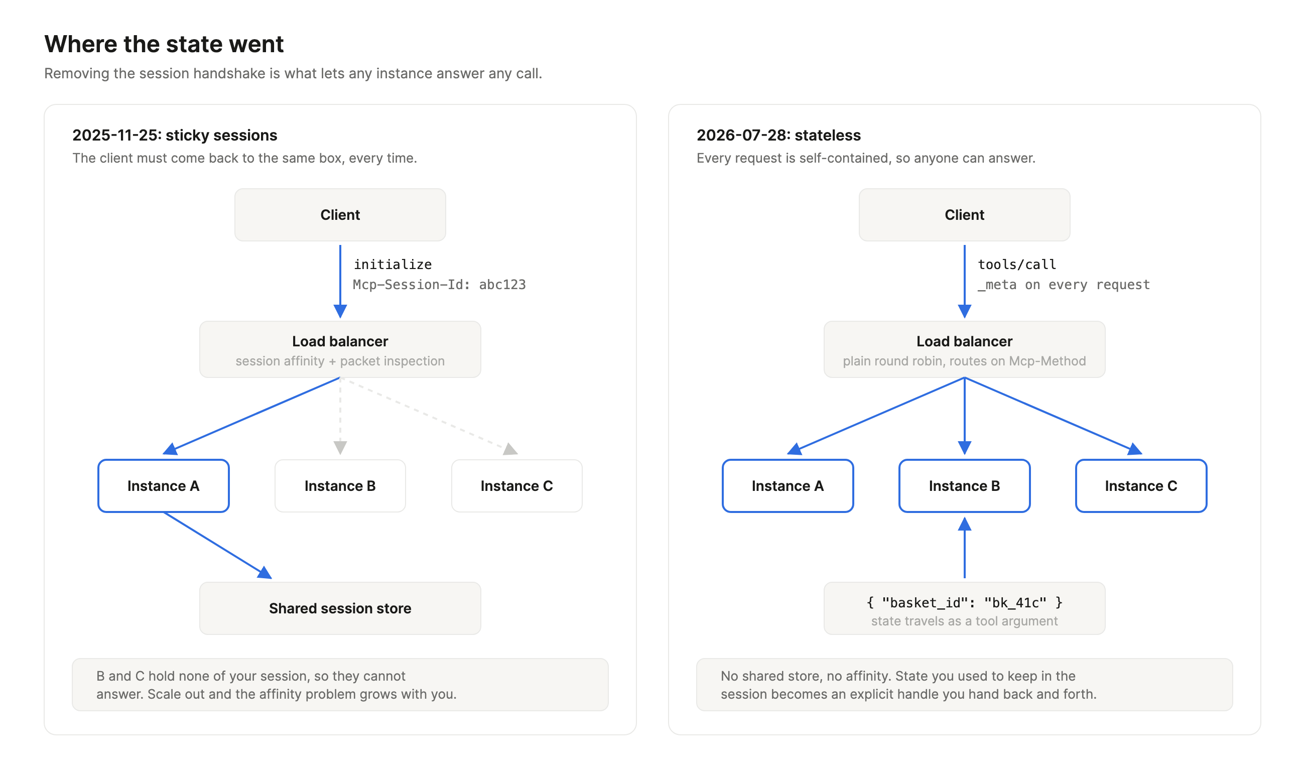 Two panel diagram comparing MCP request routing. The 2025-11-25 panel shows a load balancer using session affinity to pin a client to Instance A, which holds a shared session store, while instances B and C sit idle. The 2026-07-28 panel shows a plain round robin load balancer distributing calls across all three instances, with state carried as an explicit basket_id tool argument.