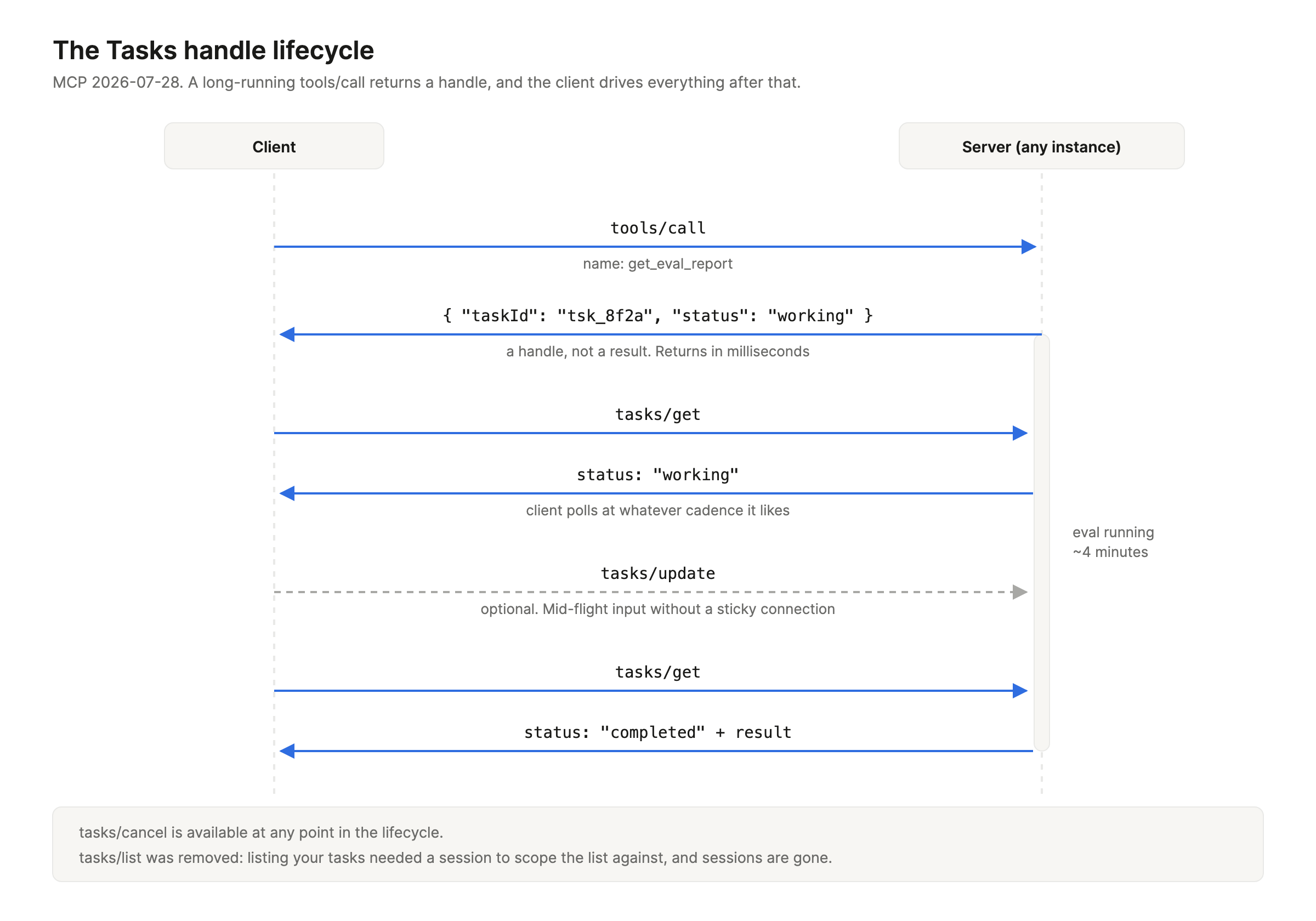 Sequence diagram of the MCP Tasks lifecycle. The client sends tools/call for get_eval_report, the server immediately returns a task handle containing a taskId and a working status, then the client polls tasks/get while the four minute eval runs, optionally sends tasks/update for mid-flight input, and finally receives a completed status with the result.