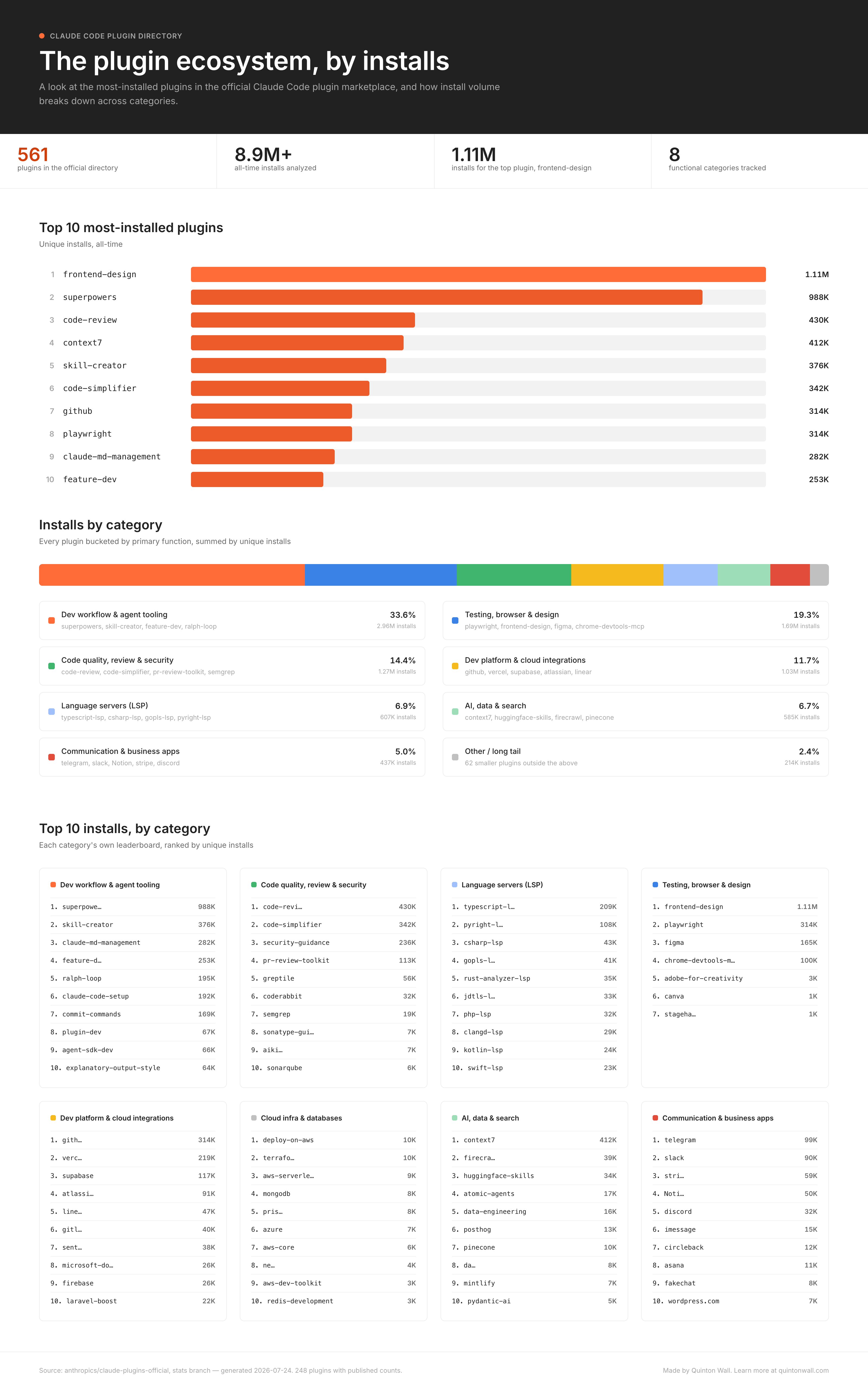 The Claude Code plugin ecosystem by installs: top 10 plugins, category breakdown, and per-category leaderboards