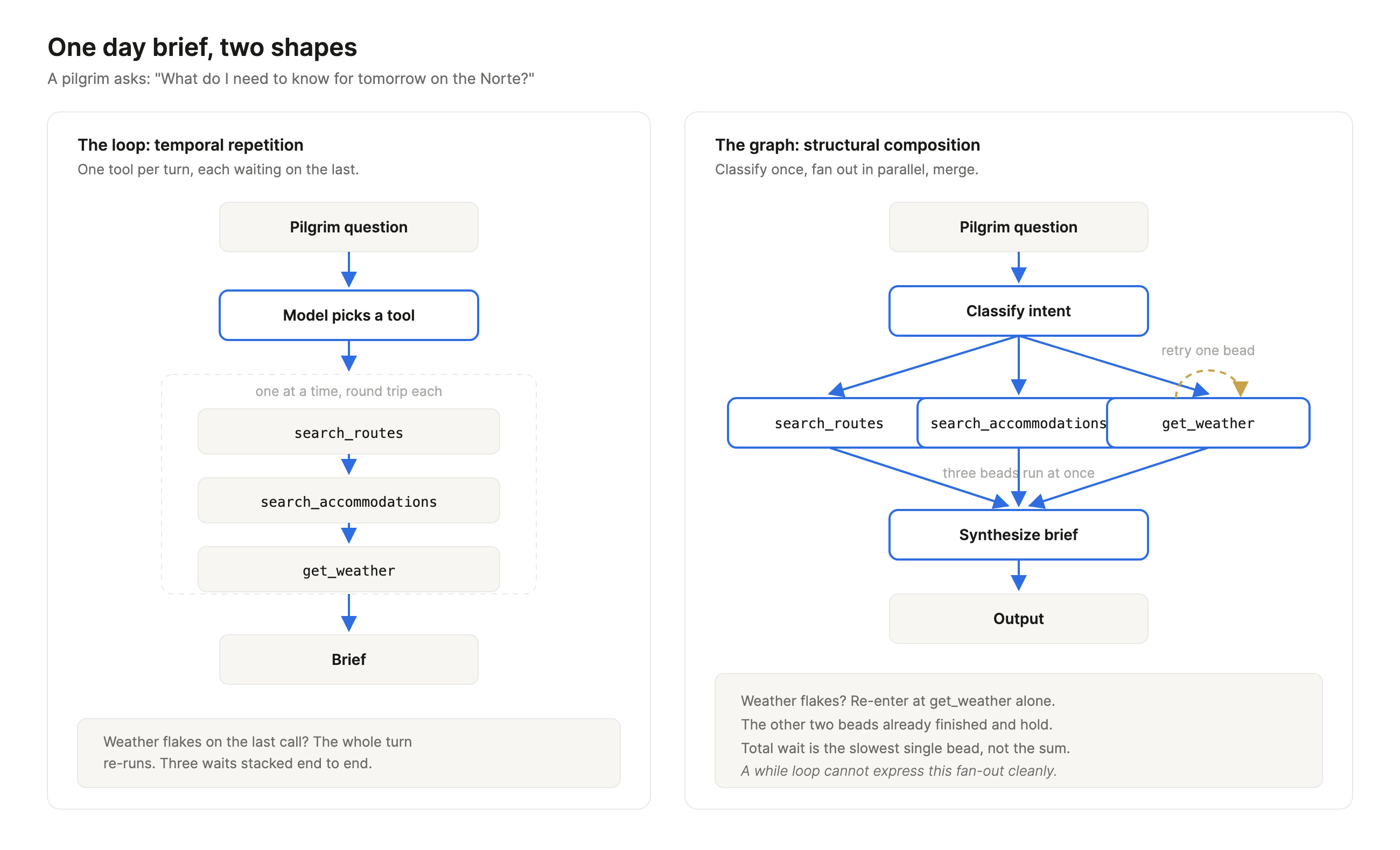 Two panel diagram comparing a loop and a graph for the same Camino day brief. On the left, the loop runs Pilgrim question into Model picks a tool, then calls search_routes, search_accommodations, and get_weather one at a time in a sequence, each waiting on the last, before producing a Brief. On the right, the graph runs Pilgrim question into Classify intent, then fans out to search_routes, search_accommodations, and get_weather in parallel, merges them at Synthesize brief, and outputs, with a small retry arrow re-entering get_weather on its own.