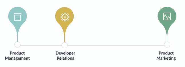 What is Developer Relations?